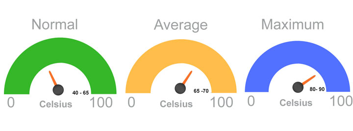 An ideal temperature range