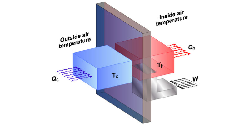 Cooling Performance Requirements:  