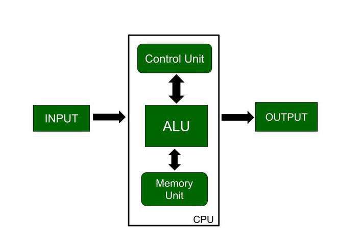 Overview of CPU 